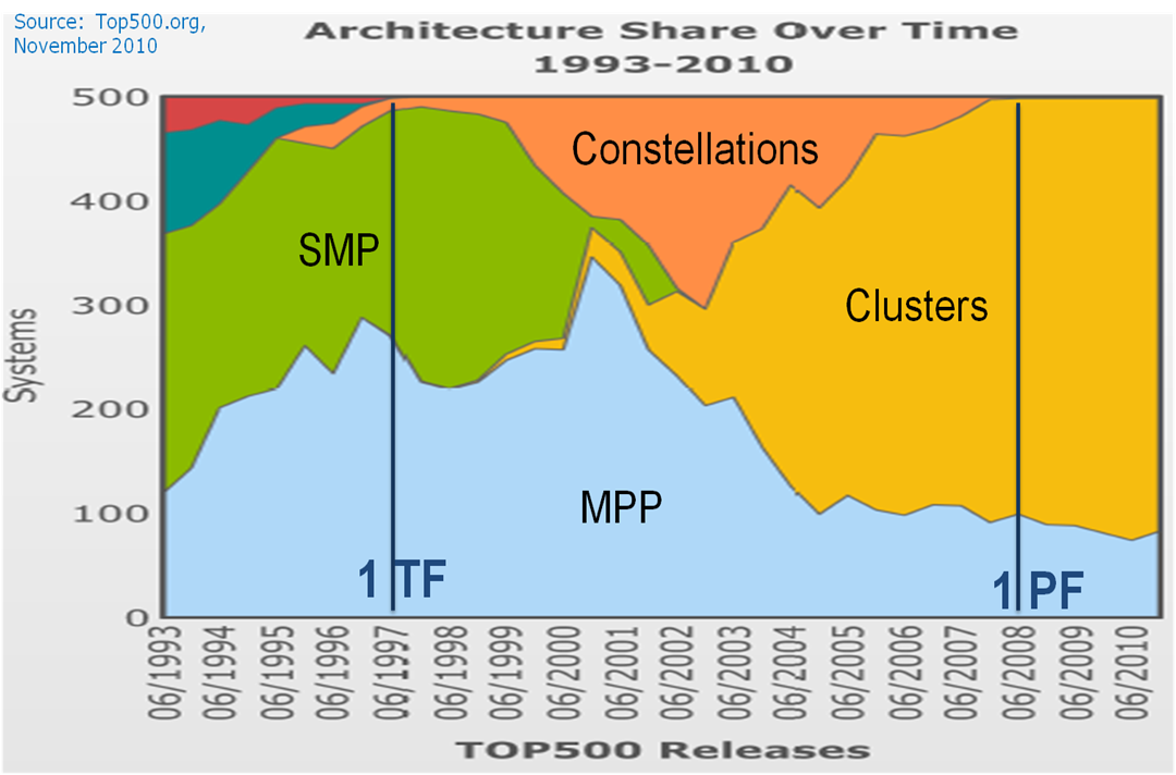 Figure 1 - The Golden Age of Cluster Computing