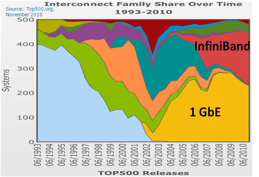 Figure 2 - Emergence of InfiniBand in the Top500