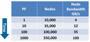 Figure 3 - Steps from Petascale to Exascale