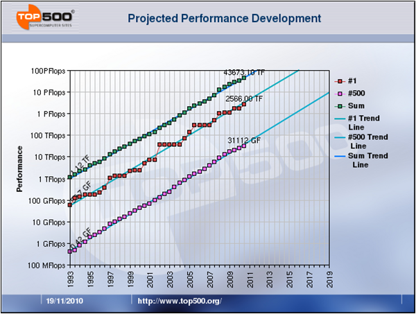 Figure 4 - Top500 Performance Trends