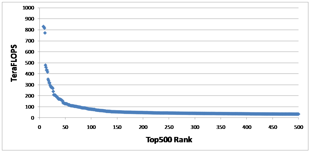 Figure 5 - Top500 below 1 PetaFLOPS (November 2010)