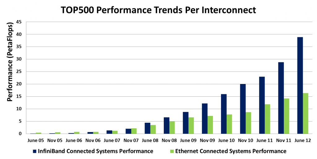 top500-performance-trends-per-interconnect