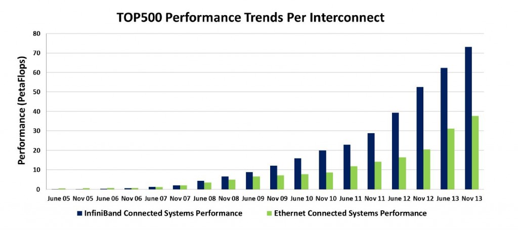 TOP500 Results, November 2013