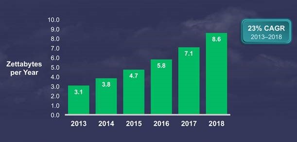 Global Data Center IP Traffic Forecast, Cisco Global Cloud Index, 2013-2018