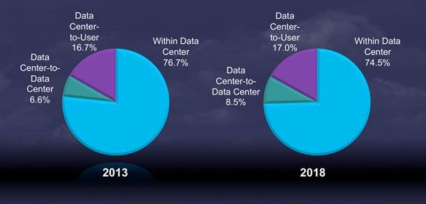Global Data Center Traffic By Destination, Cisco Global Cloud Index, 2013-2018