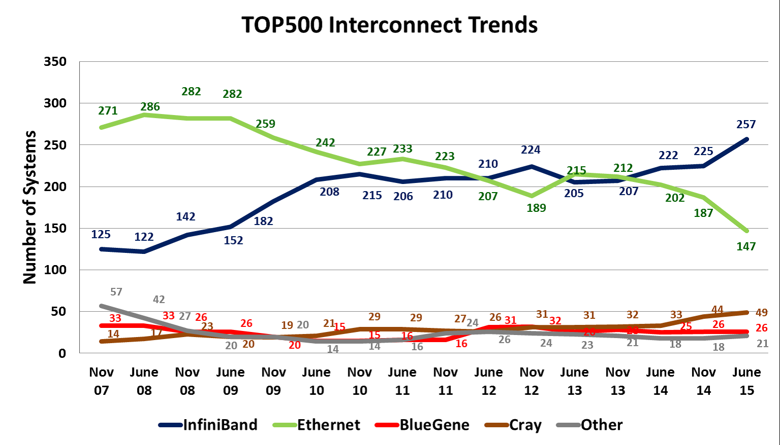 TOP500 Interconnect Trends