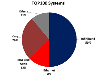 TOP100 Systems