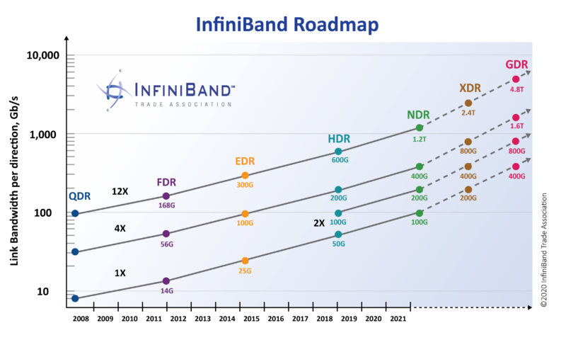 InfiniBand Roadmap